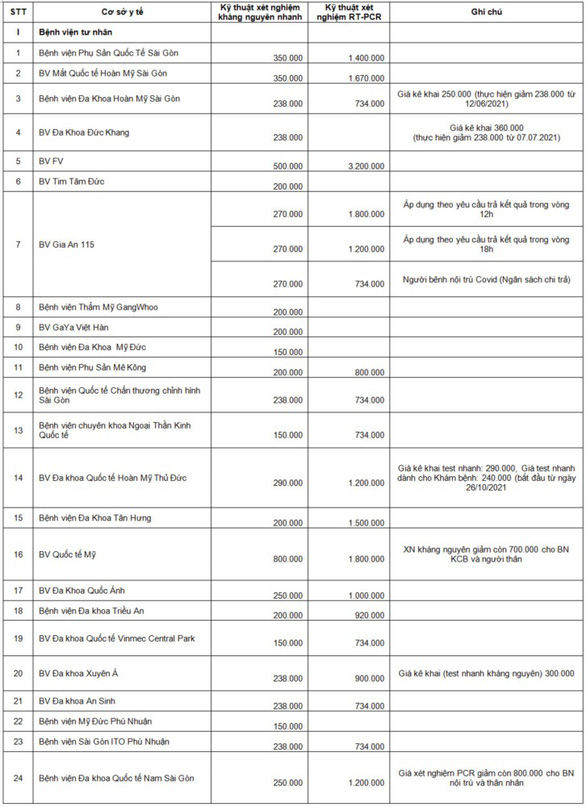 TP.HCM công khai giá xét nghiệm COVID-19 tại các cơ sở y tế