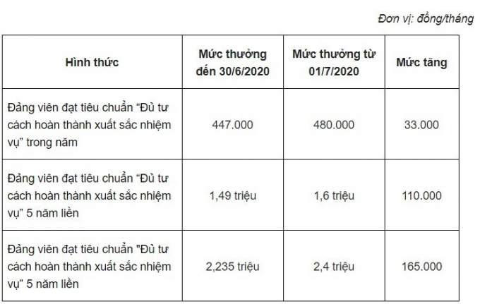 Từ 1/7/2020: Lương thưởng của công chức tăng mạnh