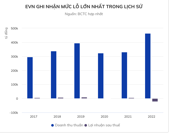 EVN công bố lỗ kỷ lục hơn 20.000 tỷ đồng sau kiểm toán 