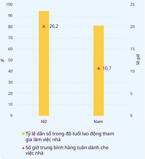 Tỷ lệ dân số trong độ tuổi lao động dành thời gian để làm việc nhà và số giờ trung bình hàng tuần dành cho việc này.