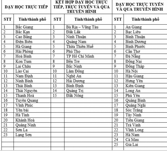 23 tỉnh, thành phố cho học sinh đến trường học trực tiếp