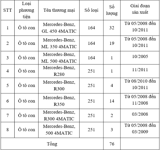 Mercedes-Benz triệu hồi loạt xe bị lỗi tại Việt Nam - Ảnh 2.