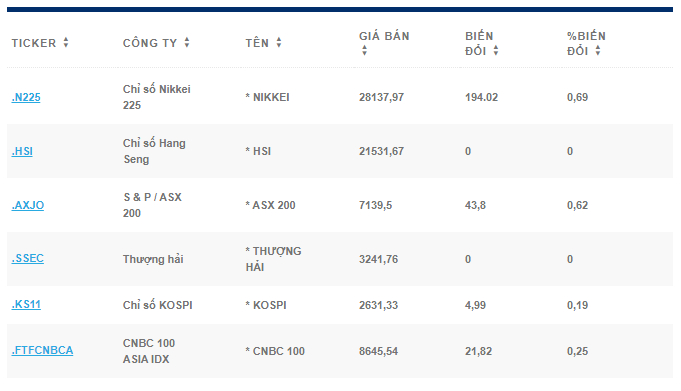 Dow Jones tăng hơn 250 điểm, Thị trường Châu Á có khởi sắc - Ảnh 2.