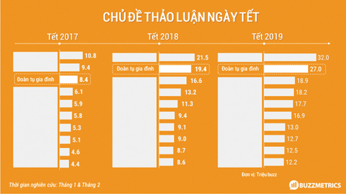 Các chủ đề thảo luận vào ngày Tết trên Buzzmetrics.