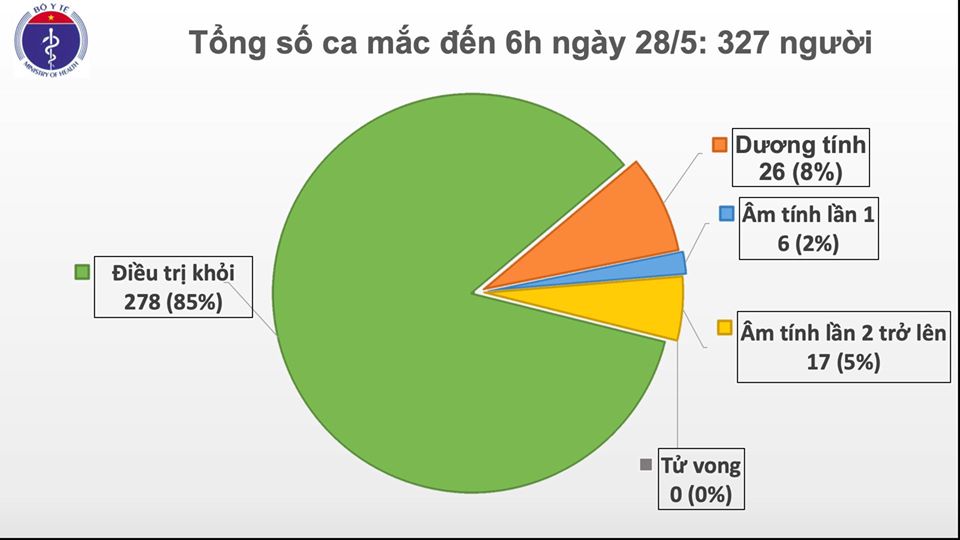 Sáng 28/5, đã 42 ngày không có ca mắc COVID-19 ở cộng đồng, Mỹ Latinh trong giai đoạn khó khăn