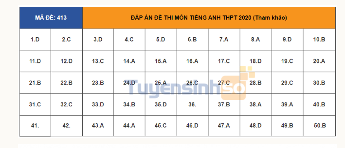 Đáp án môn Tiếng Anh THPT Quốc gia 2020: Mã đề 413