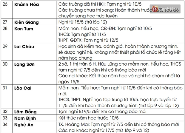  53/63 tỉnh, thành cho học sinh tạm nghỉ hoặc nghỉ hè sớm vì dịch bệnh