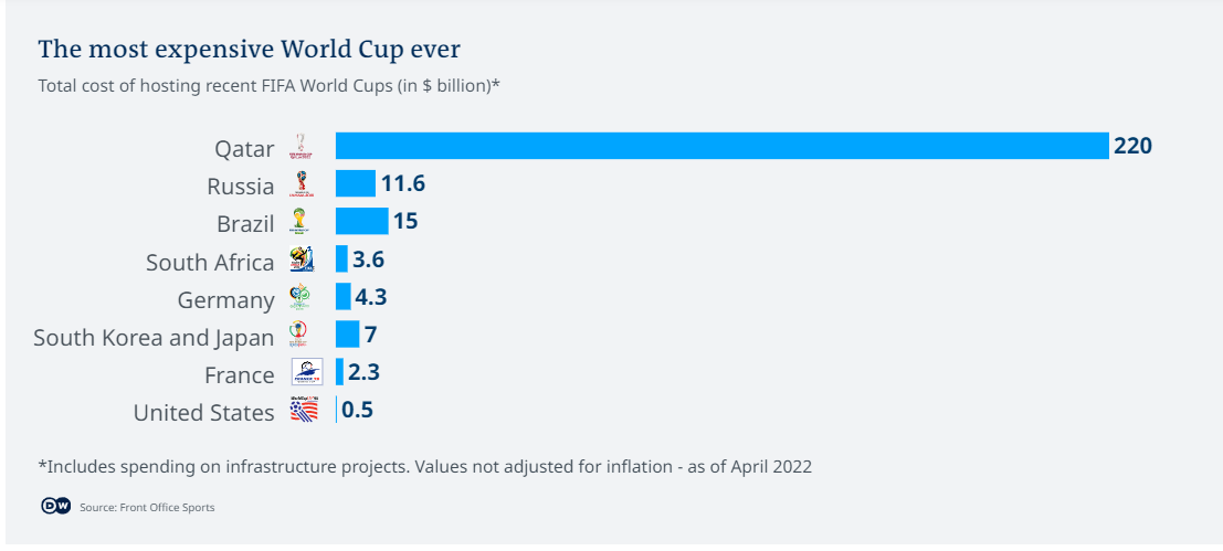 Mặc dù biết lỗ nhưng Qatar vẫn chi hơn 200 tỷ USD tổ chức World Cup 2022, vì sao?  - Ảnh 1.