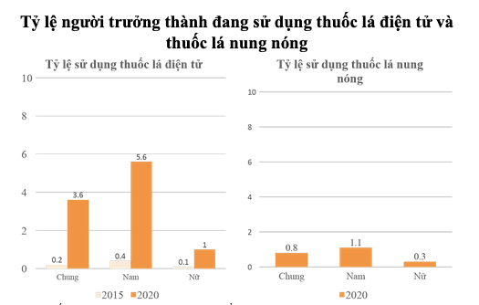 Bộ Y tế: Đề nghị cấm toàn bộ các sản phẩm thuốc lá thế hệ mới