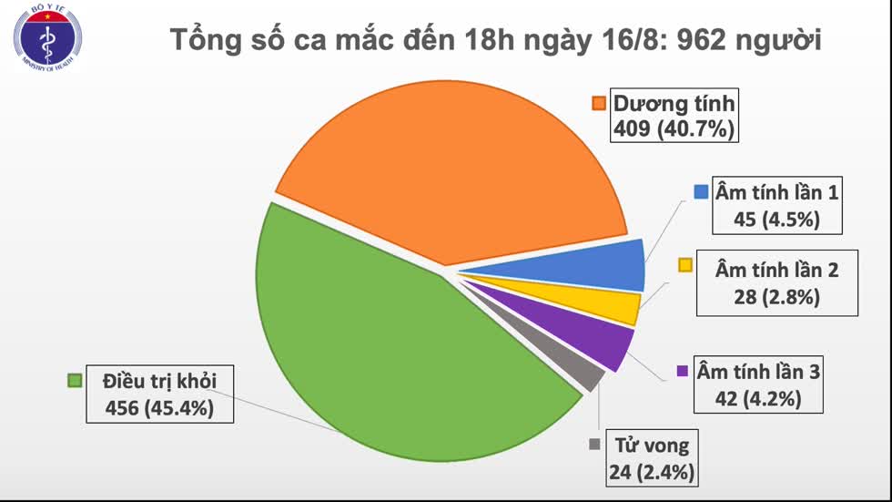 Nguồn: Bộ Y tế