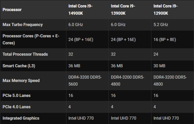 5 lý do giải thích vì sao bạn nên 'tránh né' dòng CPU thế hệ thứ 14 của Intel