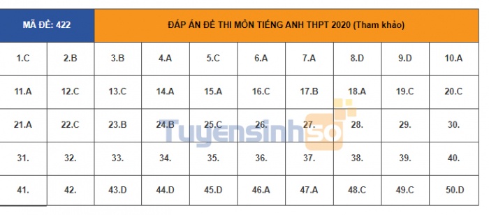 Đáp án đầy đủ 24 mã đề thi môn tiếng Anh kỳ thi tốt nghiệp THPT Quốc gia 2020