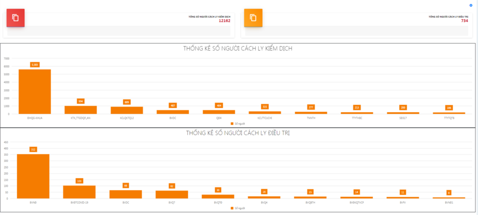 Dễ dàng tra cứu số người cách ly kiểm dịch tại các khu cách ly tập trung và số người nghi nhiễm hoặc xác định nhiễm COVID-19 tại các bệnh viện