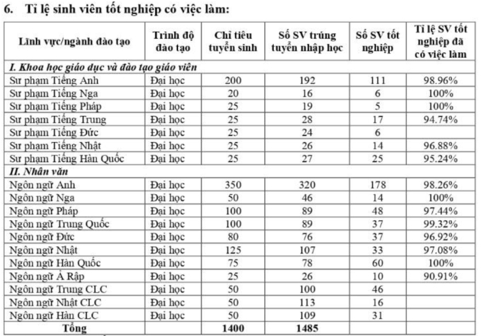 Tỷ lệ sinh viên ra trường có việc làm mới đây nhất của ULIS