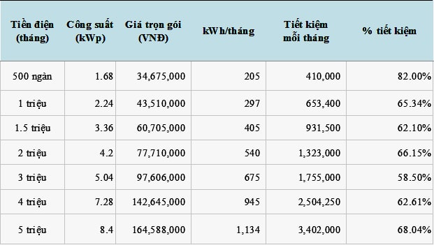 Chọn công suất theo hóa đơn tiền điện.