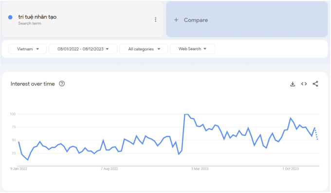   Xu hướng tìm kiếm liên quan đến từ khóa “Trí tuệ nhân tạo” tại Việt Nam tăng vọt từ đầu năm 2023.  