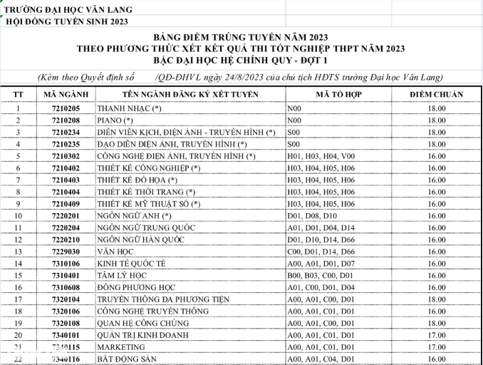 Hàng loạt đại học công bố điểm chuẩn năm 2023 - Ảnh 9.