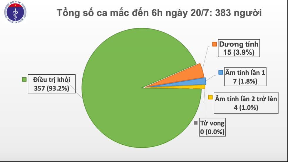 Tình hình dịch bệnh COVID-19 tại Việt Nam đến 6 giờ ngày 20/7. Ảnh: Bộ Y tế.