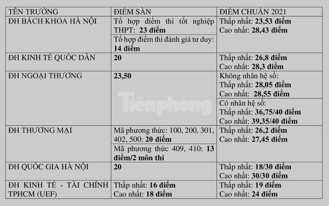 Điểm sàn một số trường ĐH khu vực phía Bắc. Ảnh: tienphong.vn