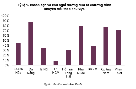 Hậu COVID-19: Gần 78% khách sạn, khu nghỉ dưỡng cao cấp mở cửa đón khách