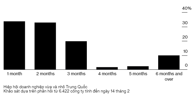 Các doanh nghiệp vừa và nhỏ đang chiến đấu để sinh tồn trong nghịch cảnh. Nguồn: Bloomberg.