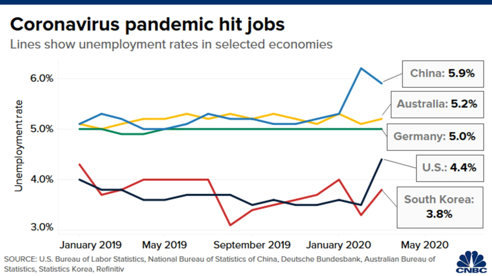 Biểu đồ cho thấy đại dịch COVID-19 gây ra tỷ lệ thất nghiệp ở các nền kinh tế một số quốc qua trên thế giới. Đồ họa: CNBC.