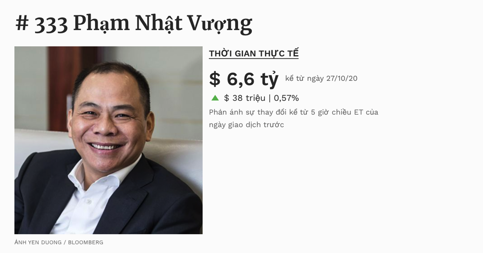 Tài sản của ông Phạm Nhật Vượng tăng 38 triệu USD chỉ trong một ngày. Ảnh: Forbes