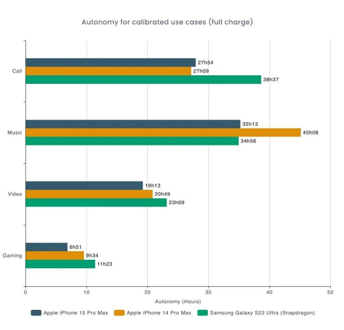 Thời lượng pin khi sử dụng các tác vụ riêng biệt theo từng mẫu máy, iPhone 15 Pro Max kém hơn khá nhiều so với iPhone 14 Pro Max (Nguồn: DXOMARK)