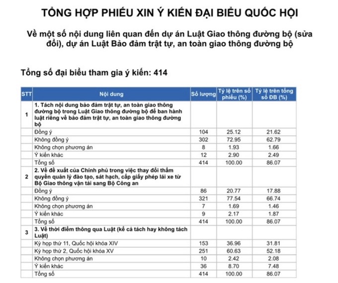   Kết quả tổng hợp xin ý kiến đại biểu sáng 17/11.  