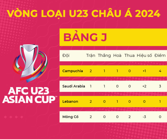 Xếp hạng tạm thời bảng J vòng loại U23 châu Á 2024.