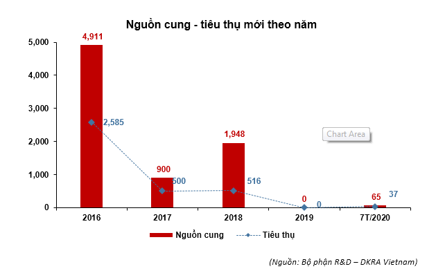 Nguồn cung và tiêu thụ bất động sản nghỉ dưỡng. 