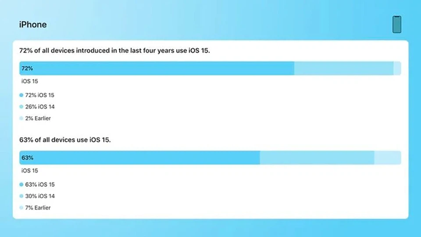 Gần 90% người dùng iOS đã cập nhật lên iOS 15 - Ảnh 1.