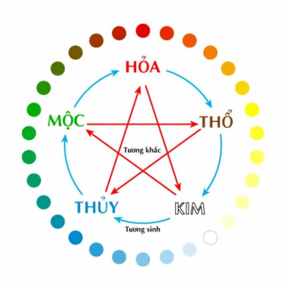  Các yếu tố ngũ hành luôn tác động và ảnh hưởng đến nhau..