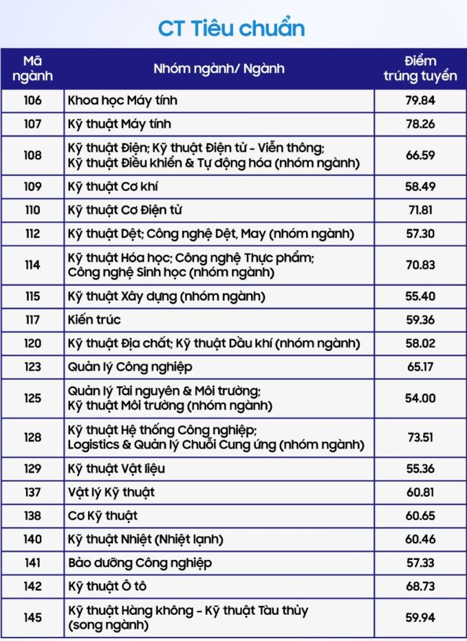 Đây là trường được ưu tiên tuyển dụng nhất trong nhóm ĐHQG TP.HCM: Điểm chuẩn cao nhưng học xong kiểu gì cũng có việc làm!