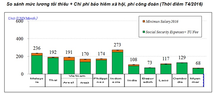 VASEP đề nghị không tăng lương tối thiểu vào năm 2020