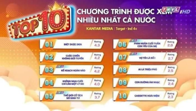 Biệt Dược Đen đứng đầu rating cả nước