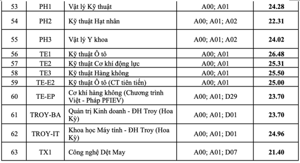 Điểm chuẩn năm 2023 của Đại học Bách khoa