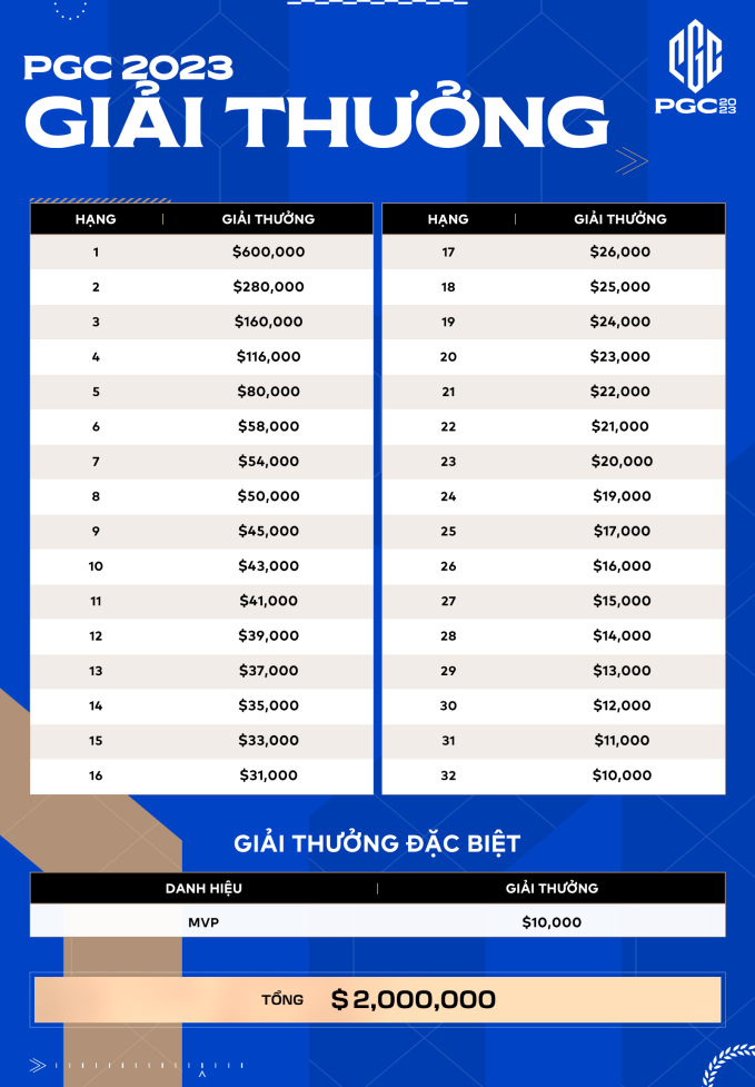 PGC 2023 có tổng giải thưởng lên tới 2 triệu USD.