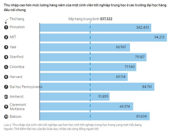 Các trường đại học tốt nhất ở Mỹ năm 2024, Princeton chiếm vị trí hàng đầu - Ảnh 6.