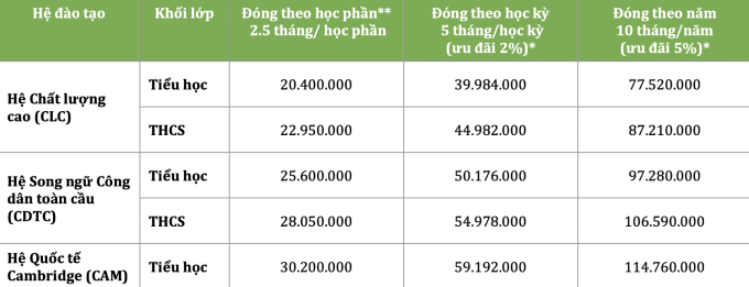 Học phí năm học 2023-2024 của trường Greendfield School dao động 77,5-114,7 triệu đồng/năm (Nguồn: Website trường)