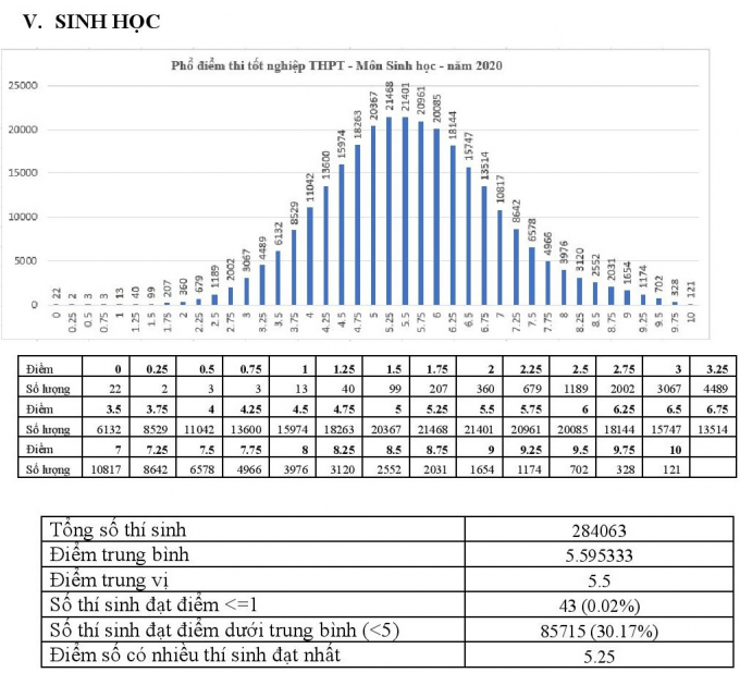 Môn Sinh học, điểm số có nhiều thí sinh đạt nhất là 5,25 điểm, có 121 thí sinh đạt điểm 10.