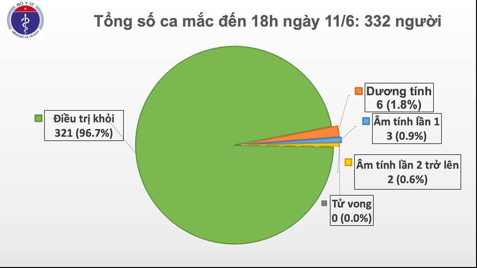 Chiều 11/6, Việt Nam không có ca nhiễm COVID-19, chỉ còn 6 bệnh nhân dương tính