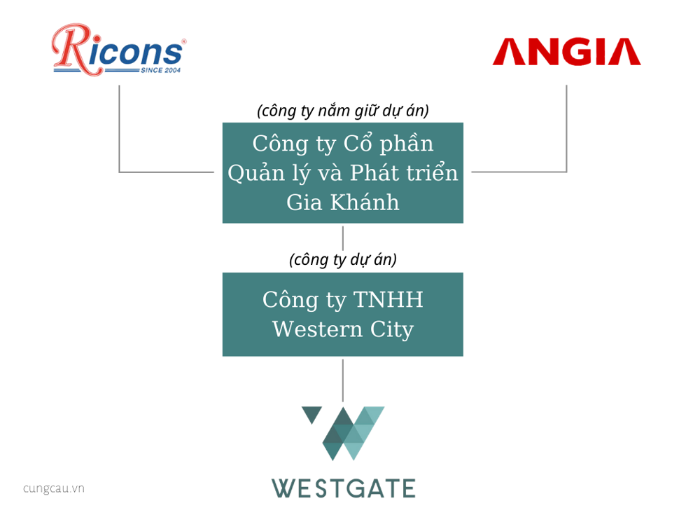 Mô hình holding company tại dự án Westgate. Đồ họa: Tất Đạt