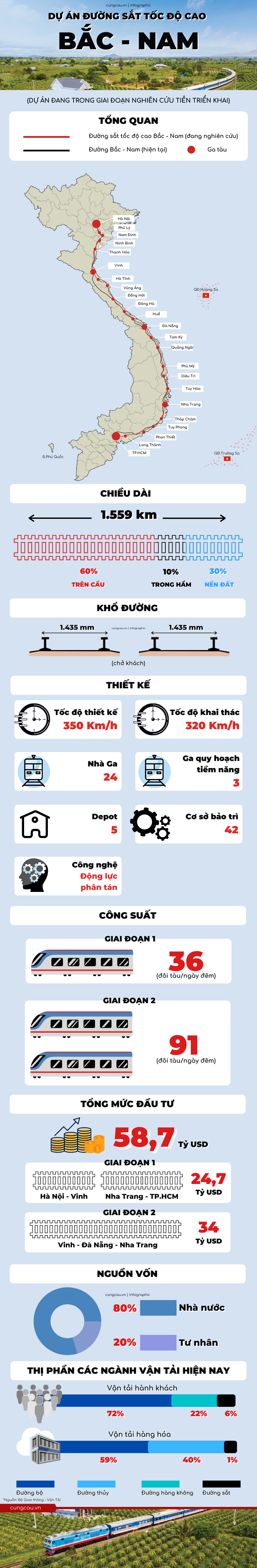 Đề xuất dự án đường sắt tốc độ cao Bắc Nam