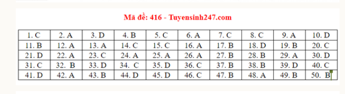 Đáp án môn Tiếng Anh THPT Quốc gia 2020: Mã đề 416