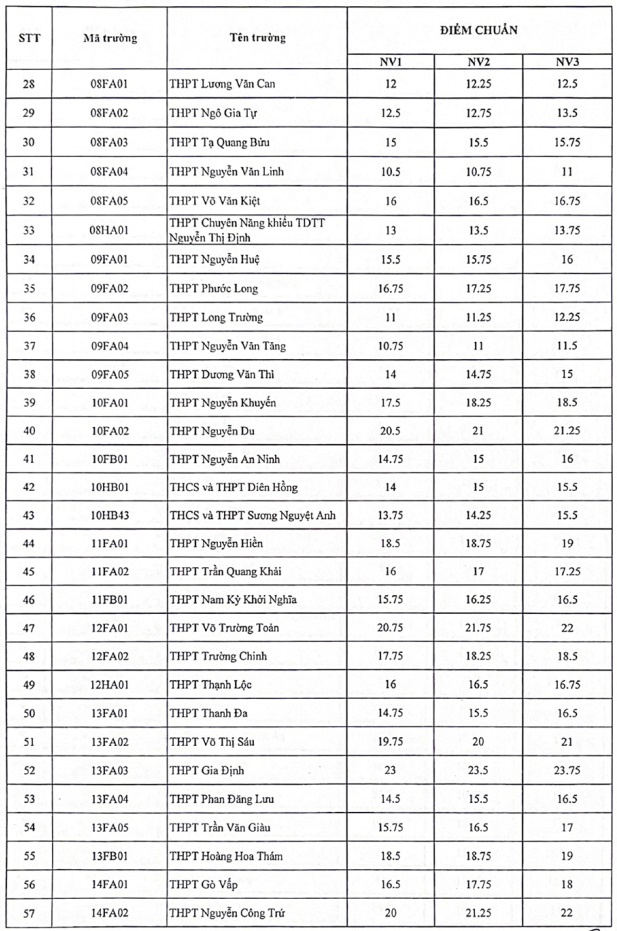 Điểm chuẩn vào lớp 10 công lập ở TP.HCM - Ảnh 3.