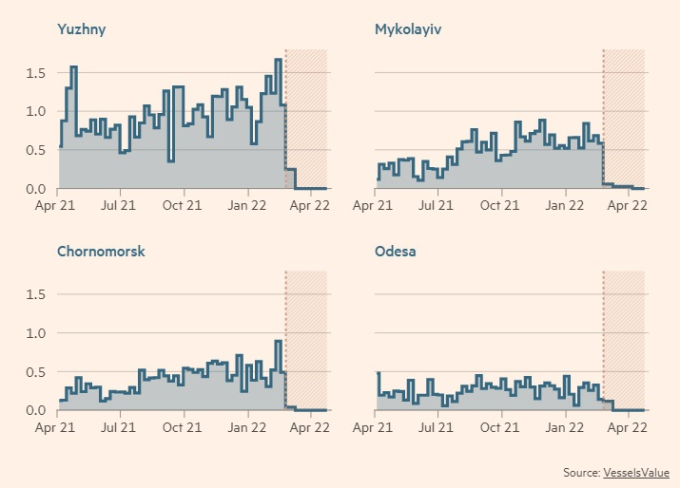 Xuất khẩu hàng hóa hàng tuần tại các cảng ở Ukraine. Đơn vị: triệu tấn (Biểu đồ: Vessel Value).