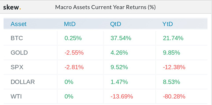 Lợi nhuận của các tài sản vĩ mô kể từ đầu năm: Nguồn: Skew.