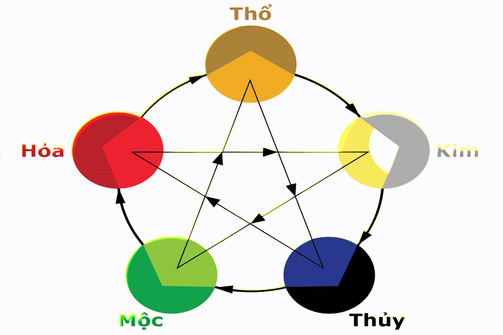 Màu sắc tương ứng của ngũ hành phong thủy.