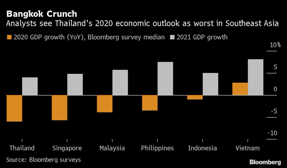 Bloomberg: Triển vọng kinh tế của Thái Lan 'tệ nhất châu Á'